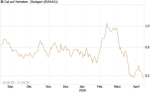 Call auf Heineken [Morgan Stanley & Co. Int. plc] Chart