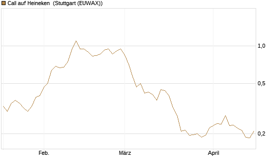 Call auf Heineken [Morgan Stanley & Co. Int. plc] Chart