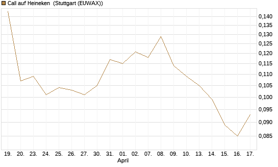 Call auf Heineken [Morgan Stanley & Co. Int. plc] Chart