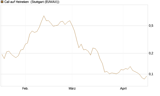 Call auf Heineken [Morgan Stanley & Co. Int. plc] Chart