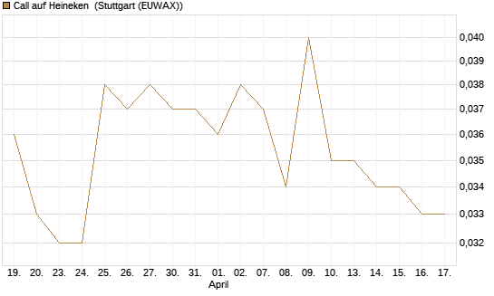 Call auf Heineken [Morgan Stanley & Co. Int. plc] Chart