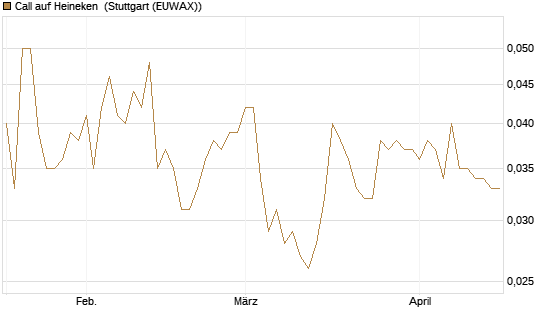 Call auf Heineken [Morgan Stanley & Co. Int. plc] Chart