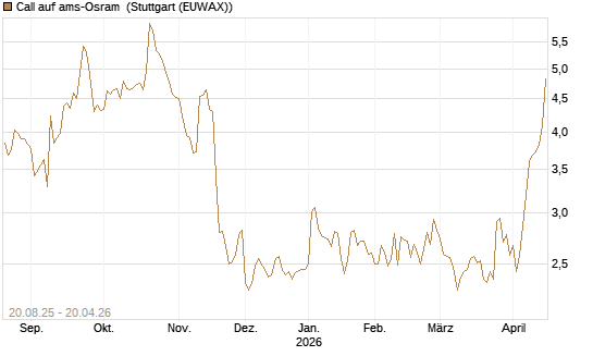 Call auf ams-Osram [Morgan Stanley & Co. Int. plc] Chart