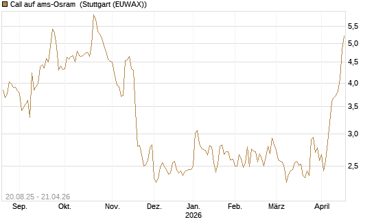 Call auf ams-Osram [Morgan Stanley & Co. Int. plc] Chart