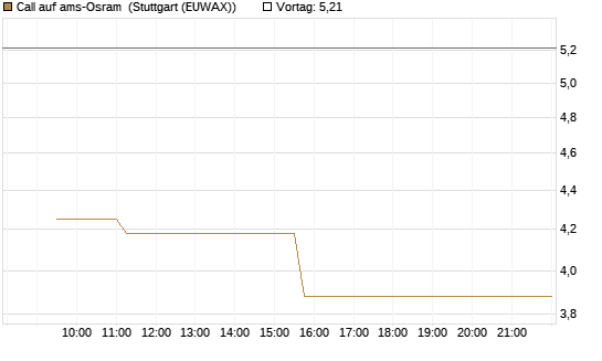 Call auf ams-Osram [Morgan Stanley & Co. Int. plc] Chart