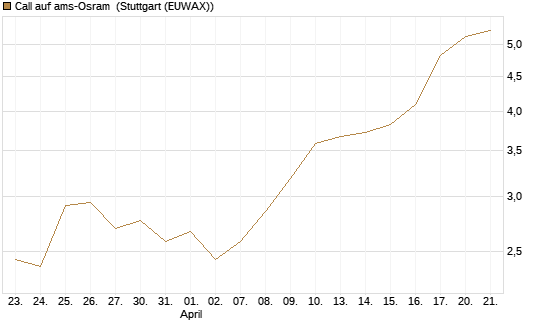 Call auf ams-Osram [Morgan Stanley & Co. Int. plc] Chart