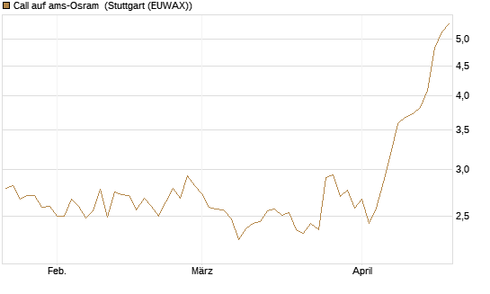 Call auf ams-Osram [Morgan Stanley & Co. Int. plc] Chart