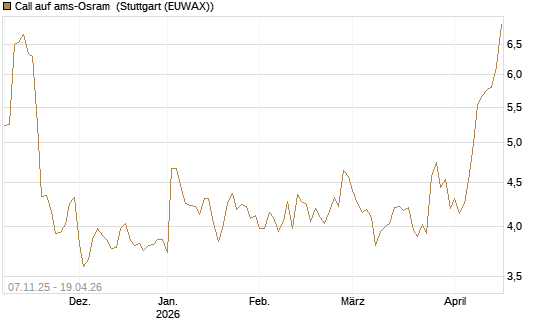 Call auf ams-Osram [Morgan Stanley & Co. Int. plc] Chart