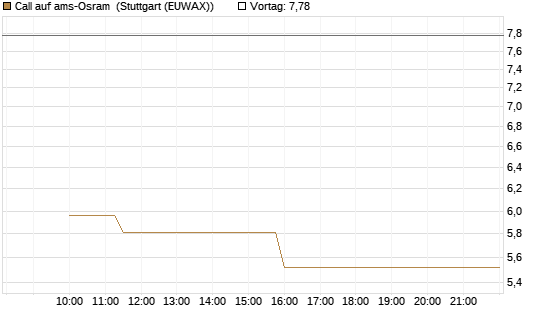 Call auf ams-Osram [Morgan Stanley & Co. Int. plc] Chart
