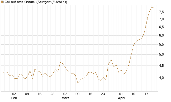 Call auf ams-Osram [Morgan Stanley & Co. Int. plc] Chart