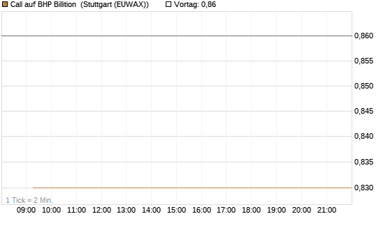 Call auf BHP Billition [Morgan Stanley & Co. Int. plc] Chart