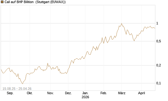 Call auf BHP Billition [Morgan Stanley & Co. Int. plc] Chart