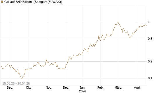 Call auf BHP Billition [Morgan Stanley & Co. Int. plc] Chart