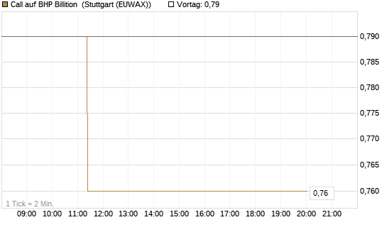 Call auf BHP Billition [Morgan Stanley & Co. Int. plc] Chart