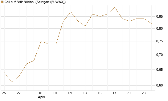 Call auf BHP Billition [Morgan Stanley & Co. Int. plc] Chart