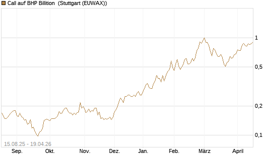 Call auf BHP Billition [Morgan Stanley & Co. Int. plc] Chart