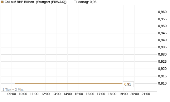 Call auf BHP Billition [Morgan Stanley & Co. Int. plc] Chart