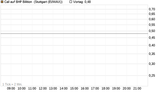 Call auf BHP Billition [Morgan Stanley & Co. Int. plc] Chart