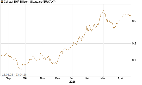 Call auf BHP Billition [Morgan Stanley & Co. Int. plc] Chart