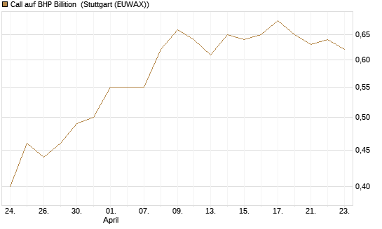 Call auf BHP Billition [Morgan Stanley & Co. Int. plc] Chart
