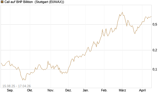 Call auf BHP Billition [Morgan Stanley & Co. Int. plc] Chart