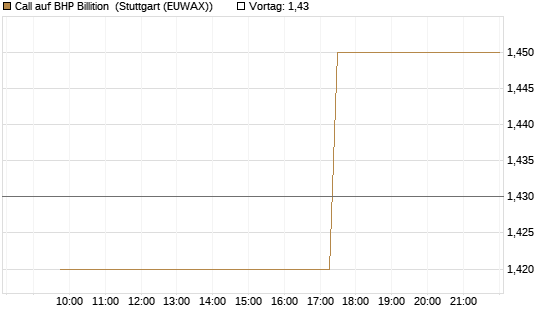 Call auf BHP Billition [Morgan Stanley & Co. Int. plc] Chart