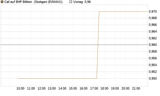 Call auf BHP Billition [Morgan Stanley & Co. Int. plc] Chart