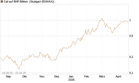 Call auf BHP Billition [Morgan Stanley & Co. Int. plc] Chart