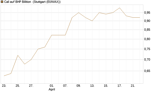 Call auf BHP Billition [Morgan Stanley & Co. Int. plc] Chart