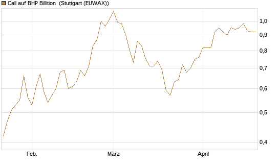 Call auf BHP Billition [Morgan Stanley & Co. Int. plc] Chart