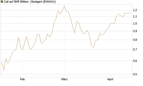 Call auf BHP Billition [Morgan Stanley & Co. Int. plc] Chart