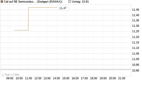 Call auf BE Semiconductor Industries NV [Morgan Stanley & Co. Int. plc] Chart