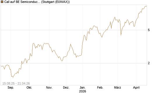 Call auf BE Semiconductor Industries NV [Morgan Stanley & Co. Int. plc] Chart