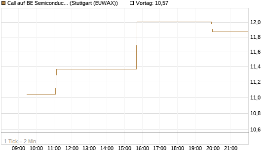 Call auf BE Semiconductor Industries NV [Morgan Stanley & Co. Int. plc] Chart
