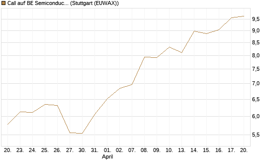 Call auf BE Semiconductor Industries NV [Morgan Stanley & Co. Int. plc] Chart