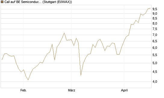 Call auf BE Semiconductor Industries NV [Morgan Stanley & Co. Int. plc] Chart