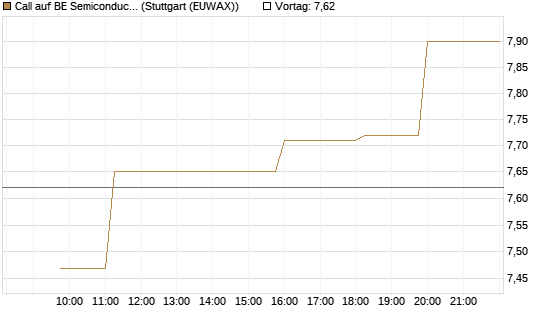 Call auf BE Semiconductor Industries NV [Morgan Stanley & Co. Int. plc] Chart