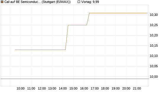 Call auf BE Semiconductor Industries NV [Morgan Stanley & Co. Int. plc] Chart