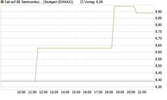 Call auf BE Semiconductor Industries NV [Morgan Stanley & Co. Int. plc] Chart