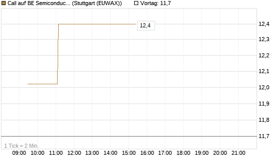 Call auf BE Semiconductor Industries NV [Morgan Stanley & Co. Int. plc] Chart