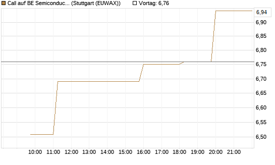 Call auf BE Semiconductor Industries NV [Morgan Stanley & Co. Int. plc] Chart