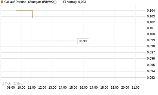 Call auf Danone [Morgan Stanley & Co. Int. plc] Chart