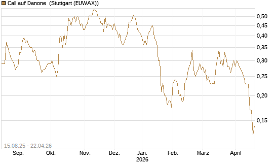 Call auf Danone [Morgan Stanley & Co. Int. plc] Chart