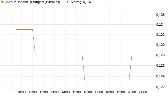 Call auf Danone [Morgan Stanley & Co. Int. plc] Chart
