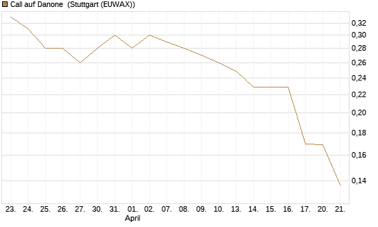 Call auf Danone [Morgan Stanley & Co. Int. plc] Chart