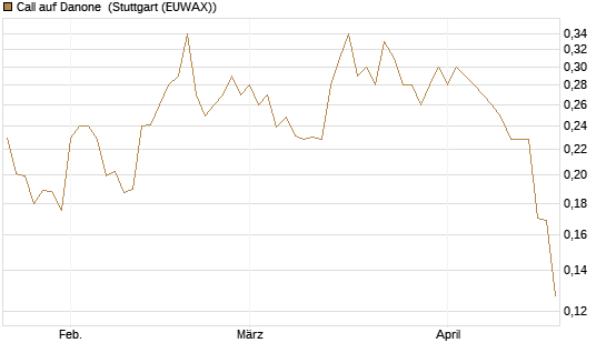 Call auf Danone [Morgan Stanley & Co. Int. plc] Chart