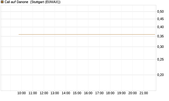 Call auf Danone [Morgan Stanley & Co. Int. plc] Chart
