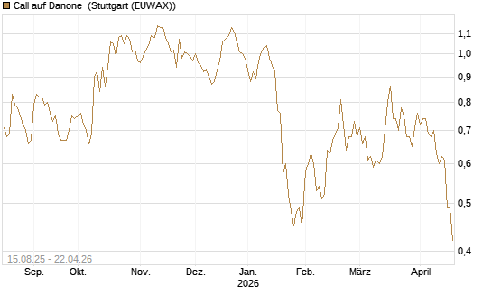 Call auf Danone [Morgan Stanley & Co. Int. plc] Chart