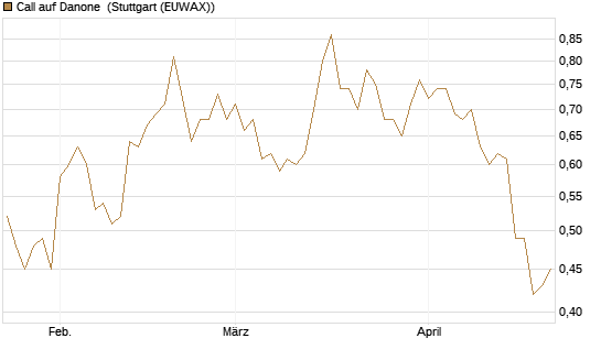 Call auf Danone [Morgan Stanley & Co. Int. plc] Chart