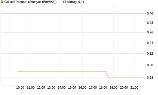 Call auf Danone [Morgan Stanley & Co. Int. plc] Chart